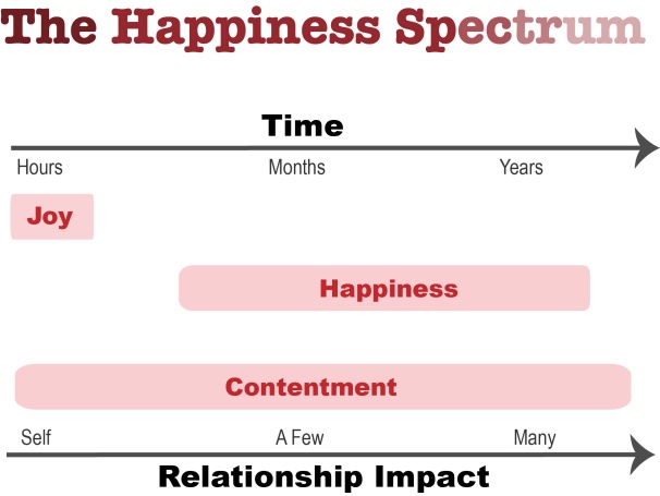 The Happiness Spectrum
